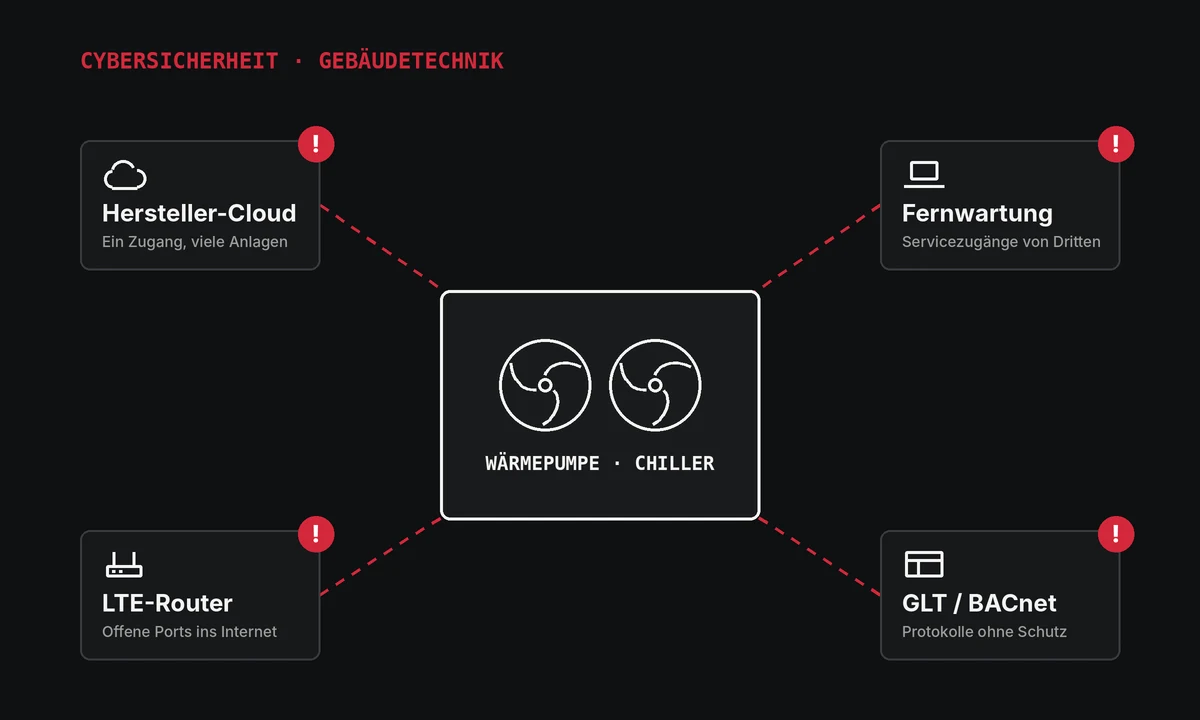 Grafik: Wärmepumpe im Zentrum, gestrichelte Angriffswege zu Hersteller-Cloud, Fernwartung, LTE-Router und GLT/BACnet